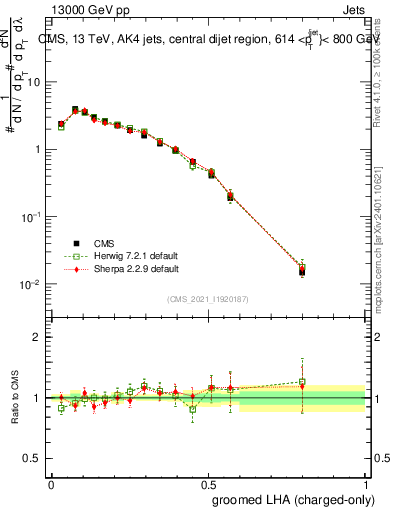 Plot of j.lha.gc in 13000 GeV pp collisions