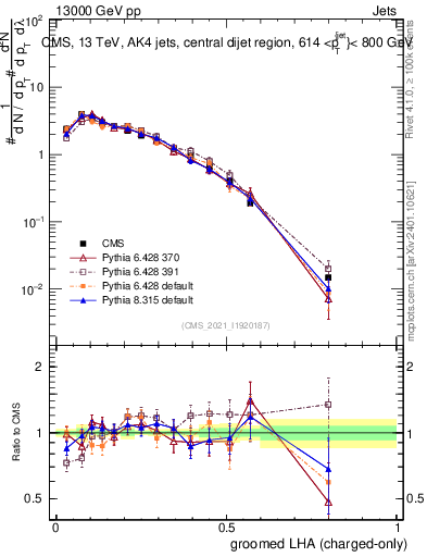 Plot of j.lha.gc in 13000 GeV pp collisions