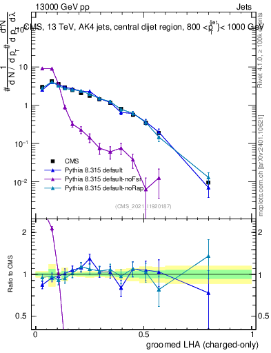 Plot of j.lha.gc in 13000 GeV pp collisions