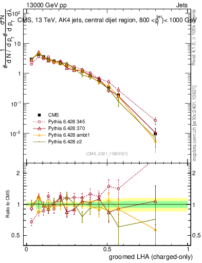 Plot of j.lha.gc in 13000 GeV pp collisions
