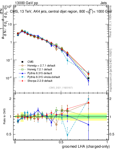 Plot of j.lha.gc in 13000 GeV pp collisions