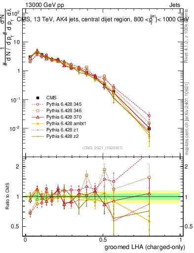 Plot of j.lha.gc in 13000 GeV pp collisions