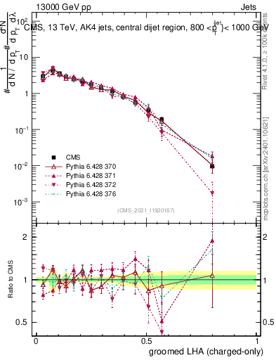 Plot of j.lha.gc in 13000 GeV pp collisions