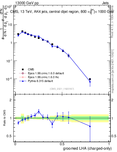 Plot of j.lha.gc in 13000 GeV pp collisions
