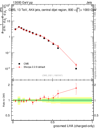Plot of j.lha.gc in 13000 GeV pp collisions