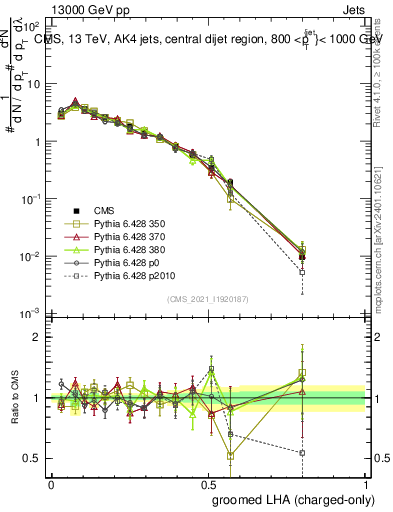 Plot of j.lha.gc in 13000 GeV pp collisions