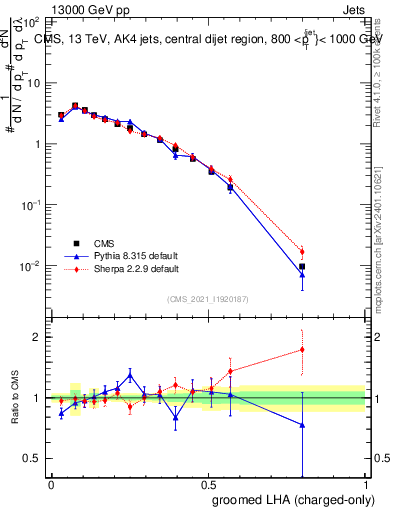 Plot of j.lha.gc in 13000 GeV pp collisions