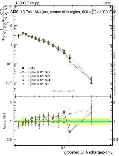 Plot of j.lha.gc in 13000 GeV pp collisions