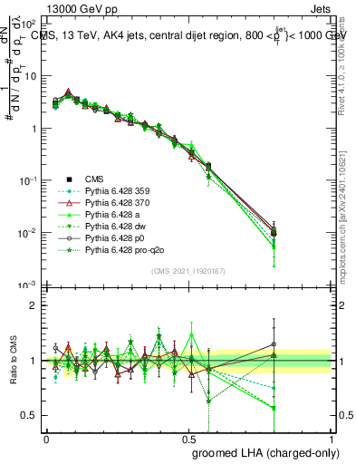 Plot of j.lha.gc in 13000 GeV pp collisions