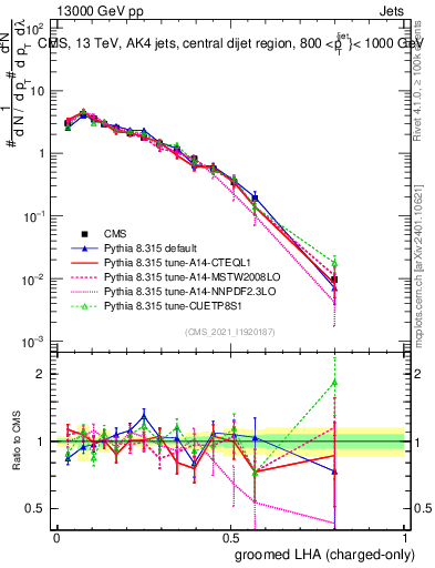 Plot of j.lha.gc in 13000 GeV pp collisions