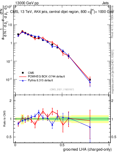 Plot of j.lha.gc in 13000 GeV pp collisions