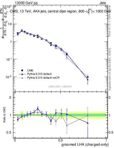 Plot of j.lha.gc in 13000 GeV pp collisions