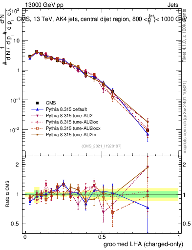Plot of j.lha.gc in 13000 GeV pp collisions