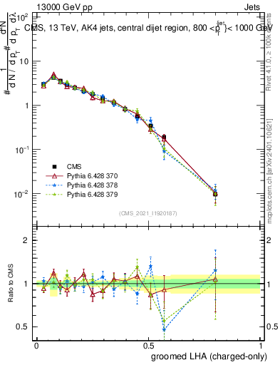 Plot of j.lha.gc in 13000 GeV pp collisions