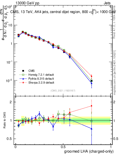 Plot of j.lha.gc in 13000 GeV pp collisions