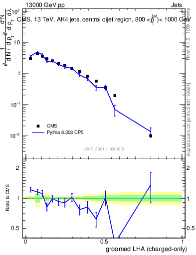 Plot of j.lha.gc in 13000 GeV pp collisions
