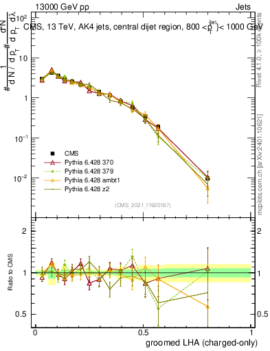 Plot of j.lha.gc in 13000 GeV pp collisions
