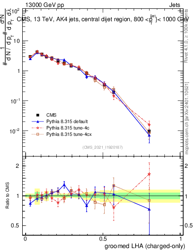 Plot of j.lha.gc in 13000 GeV pp collisions