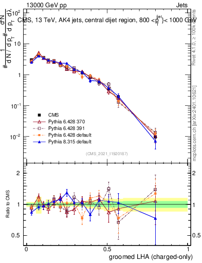 Plot of j.lha.gc in 13000 GeV pp collisions