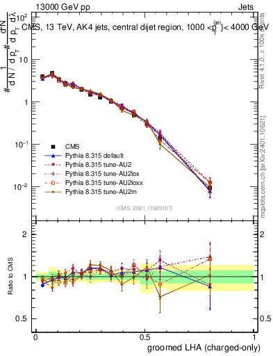 Plot of j.lha.gc in 13000 GeV pp collisions
