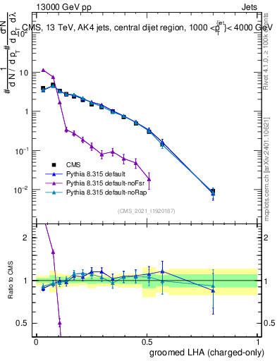 Plot of j.lha.gc in 13000 GeV pp collisions