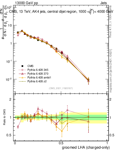 Plot of j.lha.gc in 13000 GeV pp collisions