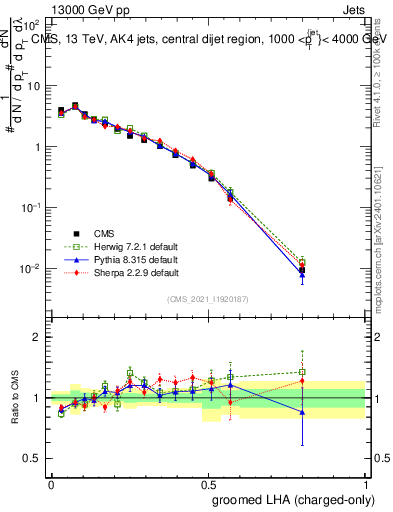 Plot of j.lha.gc in 13000 GeV pp collisions