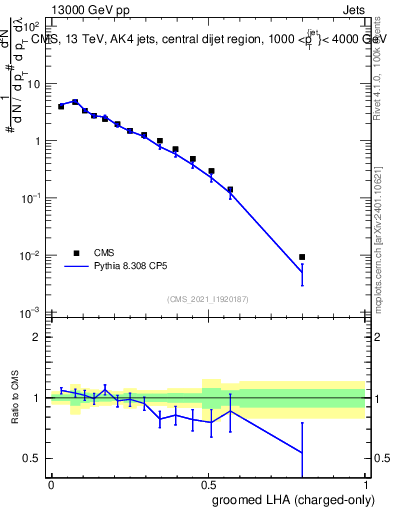 Plot of j.lha.gc in 13000 GeV pp collisions