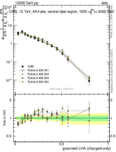 Plot of j.lha.gc in 13000 GeV pp collisions