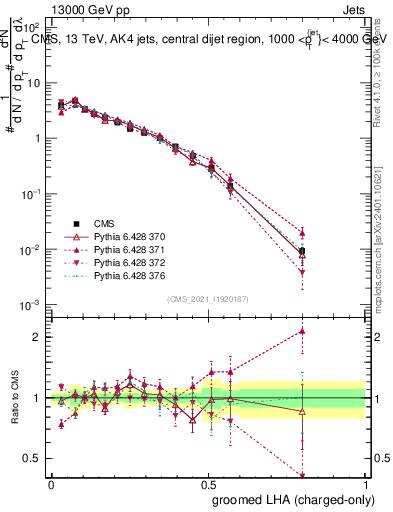 Plot of j.lha.gc in 13000 GeV pp collisions