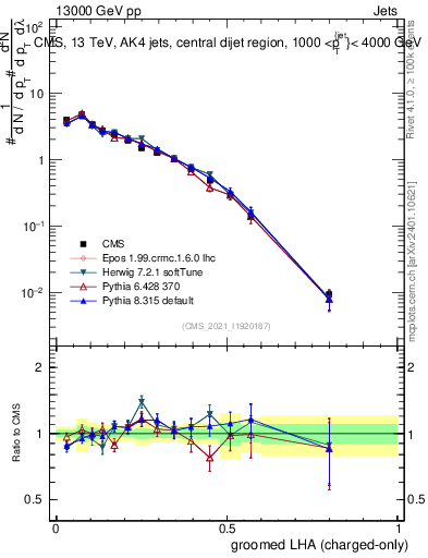 Plot of j.lha.gc in 13000 GeV pp collisions