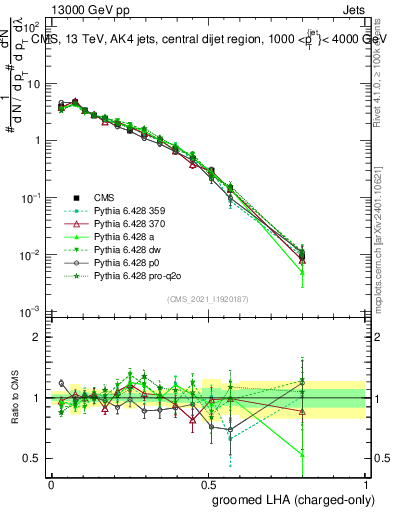 Plot of j.lha.gc in 13000 GeV pp collisions