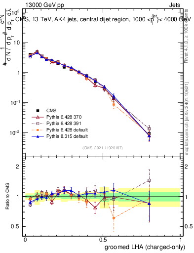 Plot of j.lha.gc in 13000 GeV pp collisions