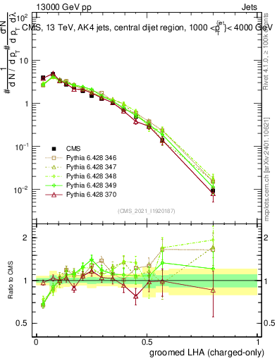 Plot of j.lha.gc in 13000 GeV pp collisions