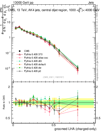 Plot of j.lha.gc in 13000 GeV pp collisions
