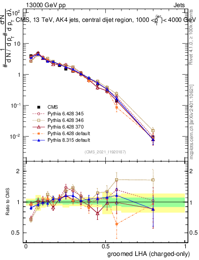 Plot of j.lha.gc in 13000 GeV pp collisions