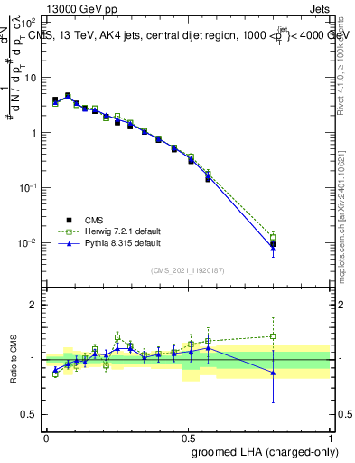 Plot of j.lha.gc in 13000 GeV pp collisions