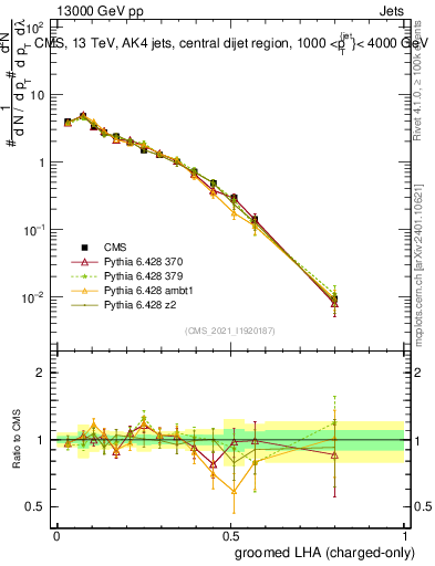 Plot of j.lha.gc in 13000 GeV pp collisions