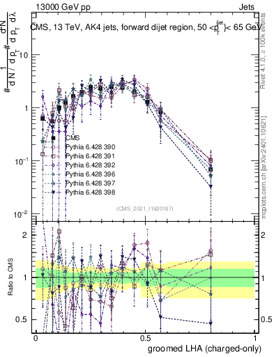 Plot of j.lha.gc in 13000 GeV pp collisions