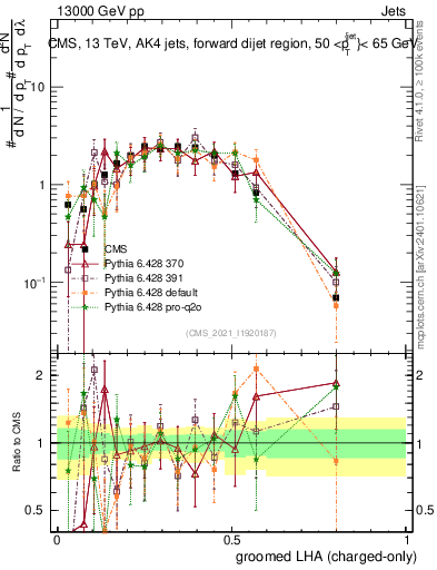 Plot of j.lha.gc in 13000 GeV pp collisions
