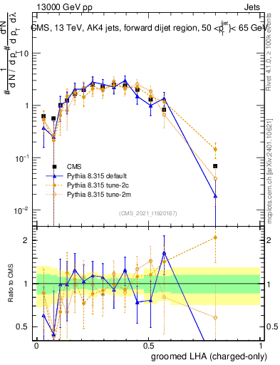 Plot of j.lha.gc in 13000 GeV pp collisions