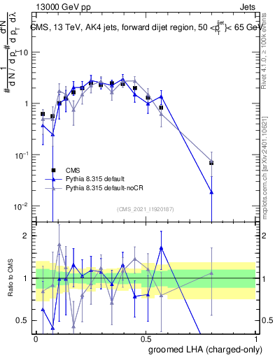 Plot of j.lha.gc in 13000 GeV pp collisions