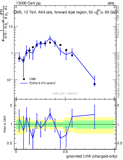 Plot of j.lha.gc in 13000 GeV pp collisions