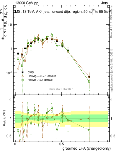 Plot of j.lha.gc in 13000 GeV pp collisions