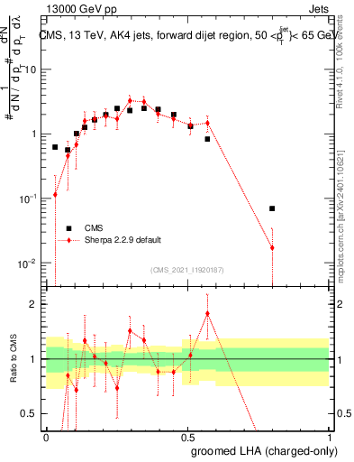 Plot of j.lha.gc in 13000 GeV pp collisions