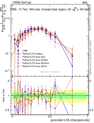 Plot of j.lha.gc in 13000 GeV pp collisions