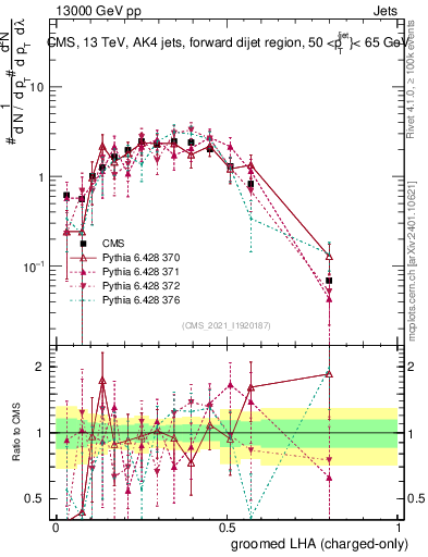 Plot of j.lha.gc in 13000 GeV pp collisions