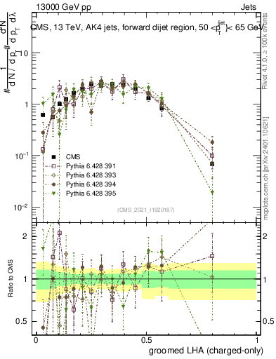 Plot of j.lha.gc in 13000 GeV pp collisions