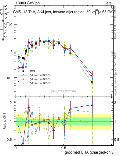 Plot of j.lha.gc in 13000 GeV pp collisions