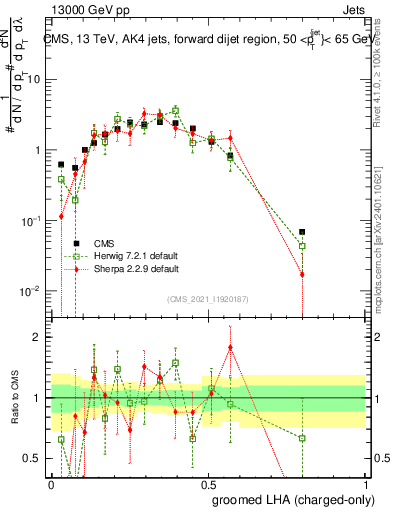 Plot of j.lha.gc in 13000 GeV pp collisions